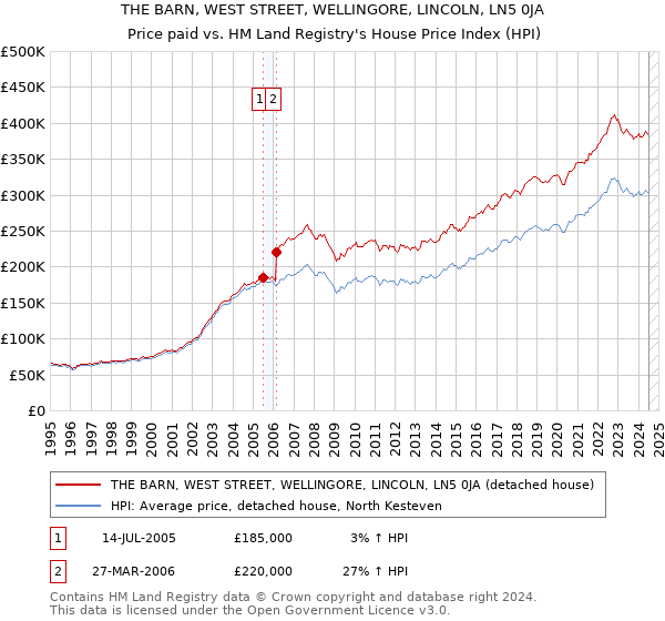 THE BARN, WEST STREET, WELLINGORE, LINCOLN, LN5 0JA: Price paid vs HM Land Registry's House Price Index