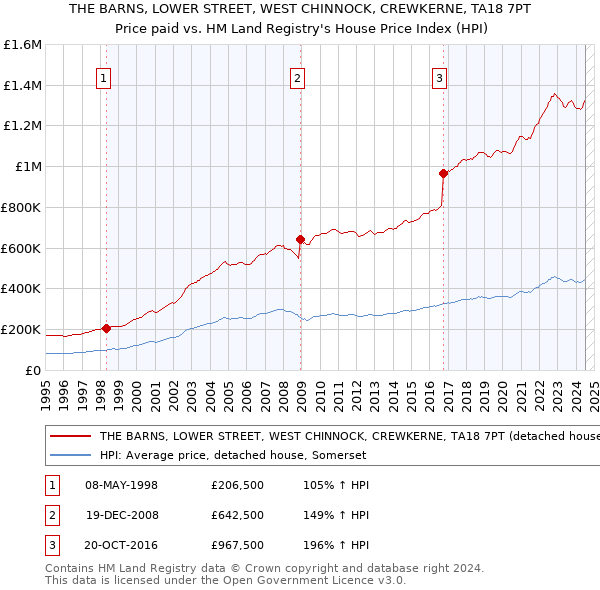 THE BARNS, LOWER STREET, WEST CHINNOCK, CREWKERNE, TA18 7PT: Price paid vs HM Land Registry's House Price Index