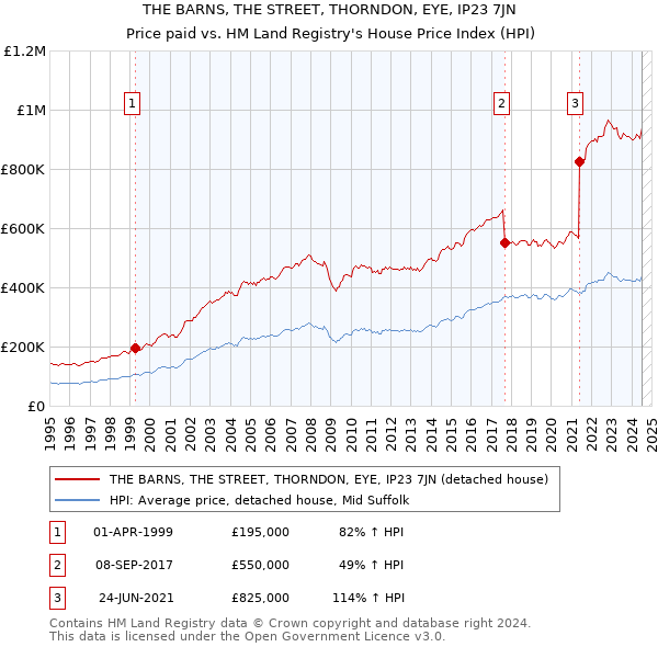 THE BARNS, THE STREET, THORNDON, EYE, IP23 7JN: Price paid vs HM Land Registry's House Price Index