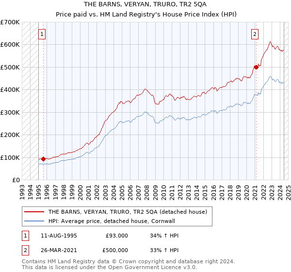 THE BARNS, VERYAN, TRURO, TR2 5QA: Price paid vs HM Land Registry's House Price Index