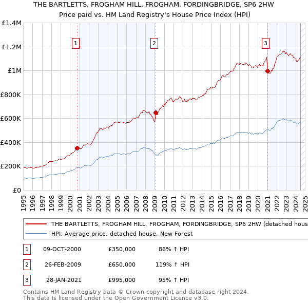 THE BARTLETTS, FROGHAM HILL, FROGHAM, FORDINGBRIDGE, SP6 2HW: Price paid vs HM Land Registry's House Price Index