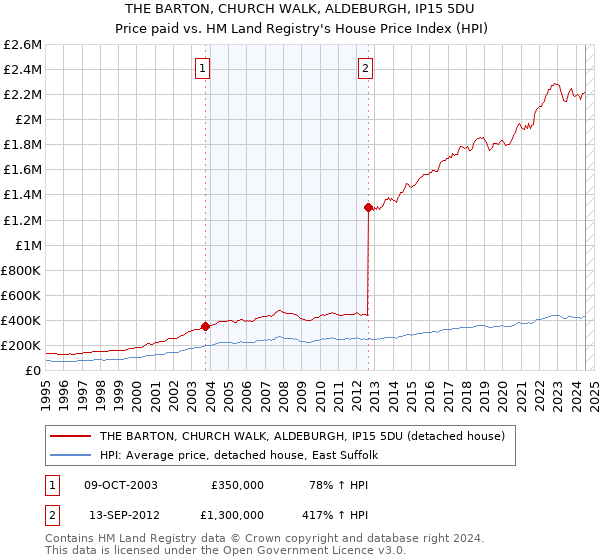 THE BARTON, CHURCH WALK, ALDEBURGH, IP15 5DU: Price paid vs HM Land Registry's House Price Index