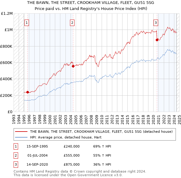 THE BAWN, THE STREET, CROOKHAM VILLAGE, FLEET, GU51 5SG: Price paid vs HM Land Registry's House Price Index