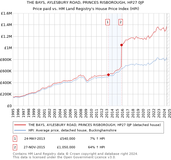 THE BAYS, AYLESBURY ROAD, PRINCES RISBOROUGH, HP27 0JP: Price paid vs HM Land Registry's House Price Index