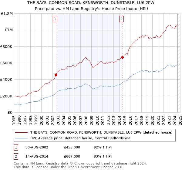 THE BAYS, COMMON ROAD, KENSWORTH, DUNSTABLE, LU6 2PW: Price paid vs HM Land Registry's House Price Index