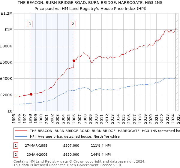 THE BEACON, BURN BRIDGE ROAD, BURN BRIDGE, HARROGATE, HG3 1NS: Price paid vs HM Land Registry's House Price Index