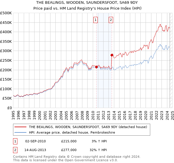 THE BEALINGS, WOODEN, SAUNDERSFOOT, SA69 9DY: Price paid vs HM Land Registry's House Price Index