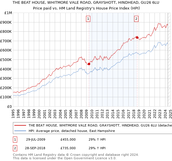 THE BEAT HOUSE, WHITMORE VALE ROAD, GRAYSHOTT, HINDHEAD, GU26 6LU: Price paid vs HM Land Registry's House Price Index