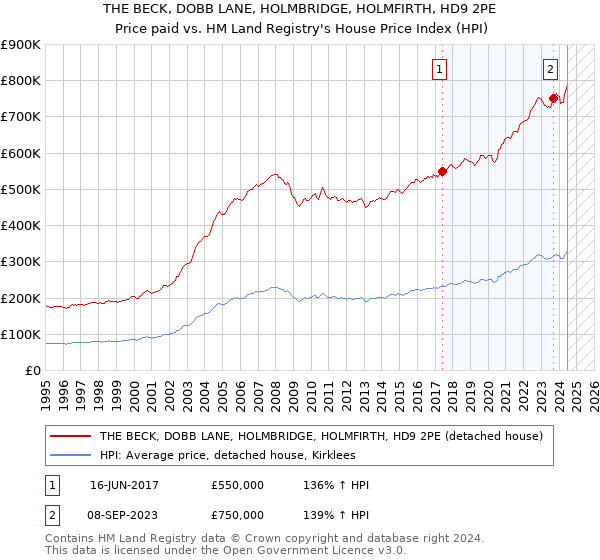 THE BECK, DOBB LANE, HOLMBRIDGE, HOLMFIRTH, HD9 2PE: Price paid vs HM Land Registry's House Price Index