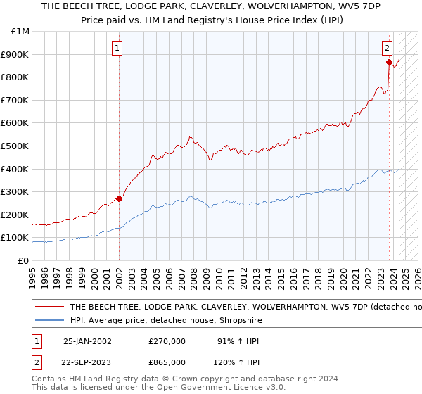 THE BEECH TREE, LODGE PARK, CLAVERLEY, WOLVERHAMPTON, WV5 7DP: Price paid vs HM Land Registry's House Price Index