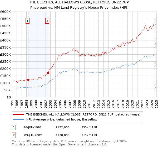 THE BEECHES, ALL HALLOWS CLOSE, RETFORD, DN22 7UP: Price paid vs HM Land Registry's House Price Index