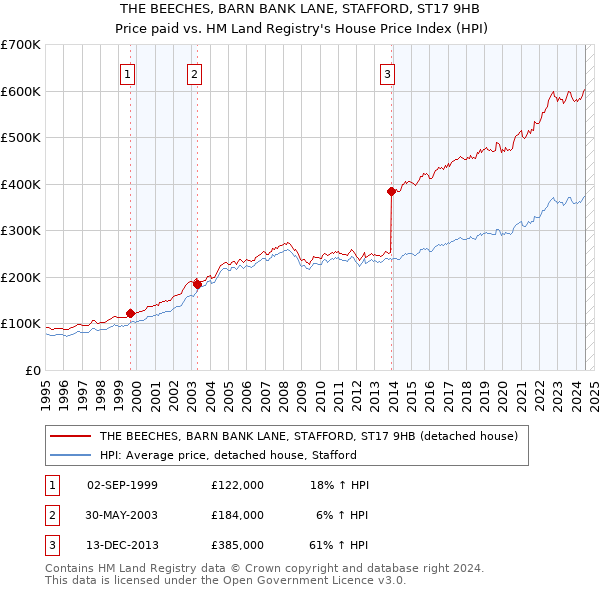 THE BEECHES, BARN BANK LANE, STAFFORD, ST17 9HB: Price paid vs HM Land Registry's House Price Index