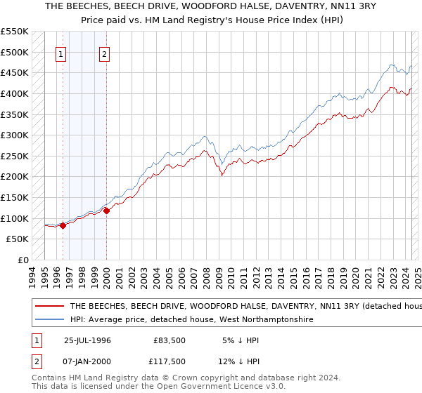 THE BEECHES, BEECH DRIVE, WOODFORD HALSE, DAVENTRY, NN11 3RY: Price paid vs HM Land Registry's House Price Index