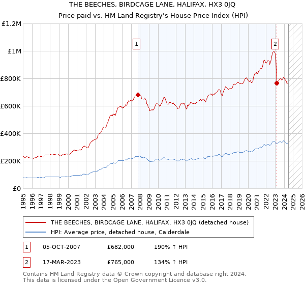 THE BEECHES, BIRDCAGE LANE, HALIFAX, HX3 0JQ: Price paid vs HM Land Registry's House Price Index