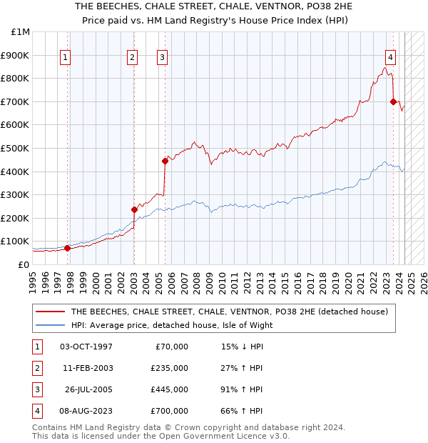 THE BEECHES, CHALE STREET, CHALE, VENTNOR, PO38 2HE: Price paid vs HM Land Registry's House Price Index