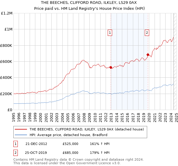 THE BEECHES, CLIFFORD ROAD, ILKLEY, LS29 0AX: Price paid vs HM Land Registry's House Price Index