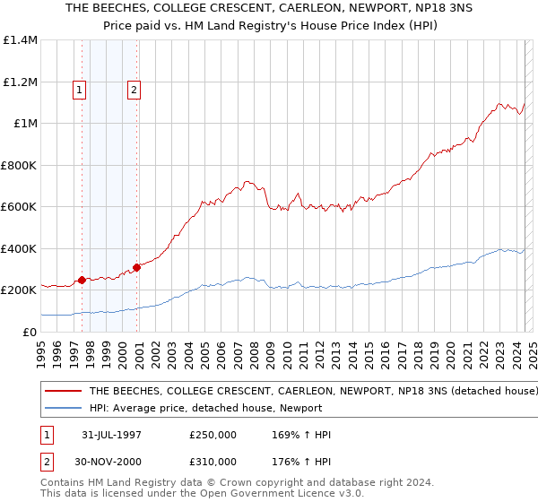 THE BEECHES, COLLEGE CRESCENT, CAERLEON, NEWPORT, NP18 3NS: Price paid vs HM Land Registry's House Price Index