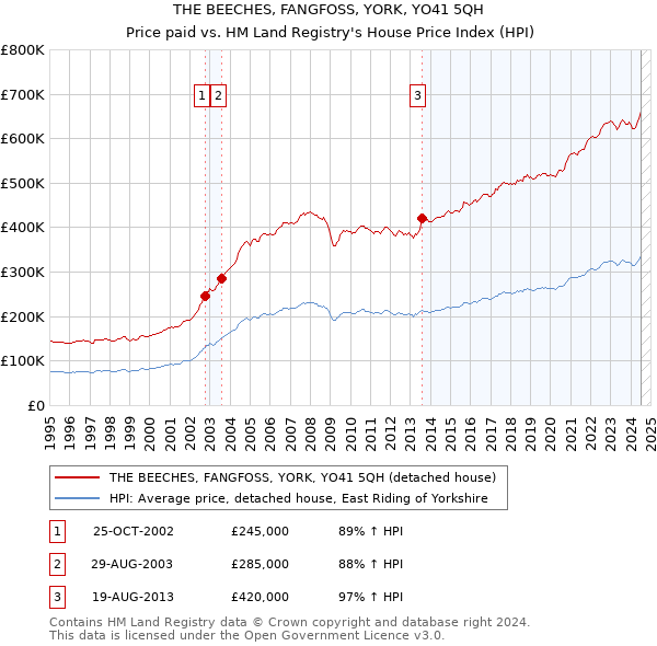 THE BEECHES, FANGFOSS, YORK, YO41 5QH: Price paid vs HM Land Registry's House Price Index