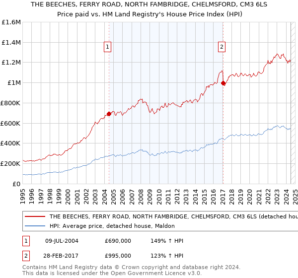 THE BEECHES, FERRY ROAD, NORTH FAMBRIDGE, CHELMSFORD, CM3 6LS: Price paid vs HM Land Registry's House Price Index