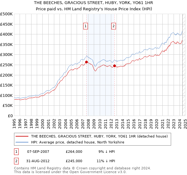 THE BEECHES, GRACIOUS STREET, HUBY, YORK, YO61 1HR: Price paid vs HM Land Registry's House Price Index