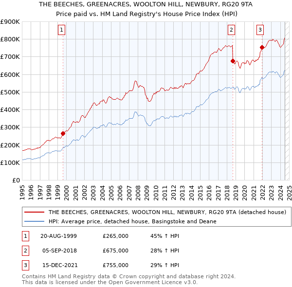 THE BEECHES, GREENACRES, WOOLTON HILL, NEWBURY, RG20 9TA: Price paid vs HM Land Registry's House Price Index