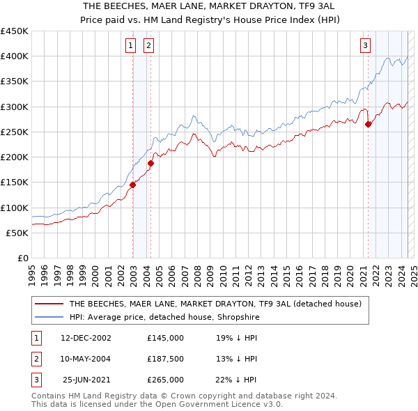 THE BEECHES, MAER LANE, MARKET DRAYTON, TF9 3AL: Price paid vs HM Land Registry's House Price Index