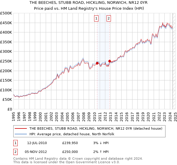 THE BEECHES, STUBB ROAD, HICKLING, NORWICH, NR12 0YR: Price paid vs HM Land Registry's House Price Index