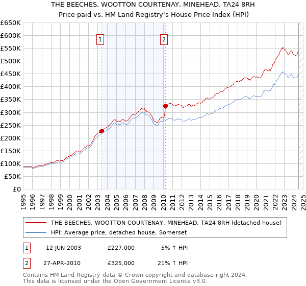 THE BEECHES, WOOTTON COURTENAY, MINEHEAD, TA24 8RH: Price paid vs HM Land Registry's House Price Index