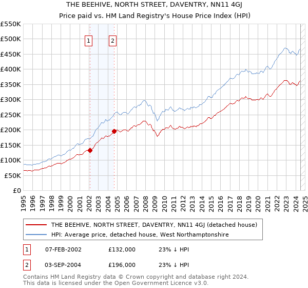 THE BEEHIVE, NORTH STREET, DAVENTRY, NN11 4GJ: Price paid vs HM Land Registry's House Price Index