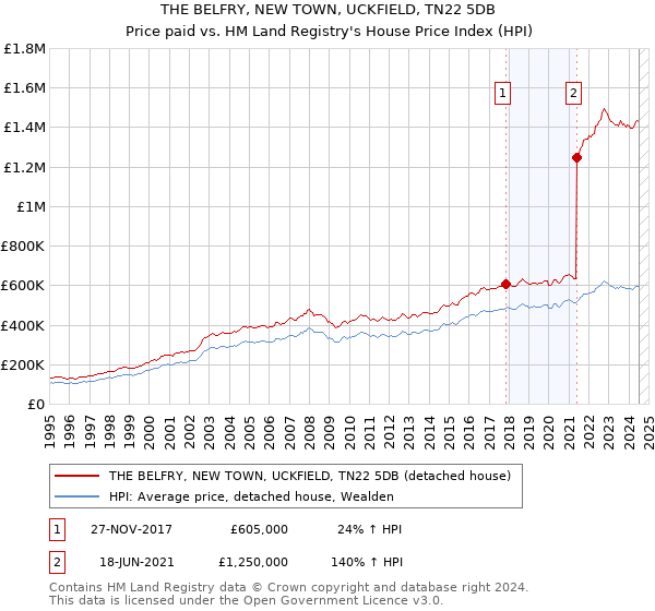 THE BELFRY, NEW TOWN, UCKFIELD, TN22 5DB: Price paid vs HM Land Registry's House Price Index