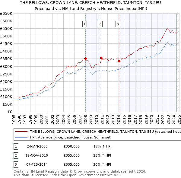 THE BELLOWS, CROWN LANE, CREECH HEATHFIELD, TAUNTON, TA3 5EU: Price paid vs HM Land Registry's House Price Index