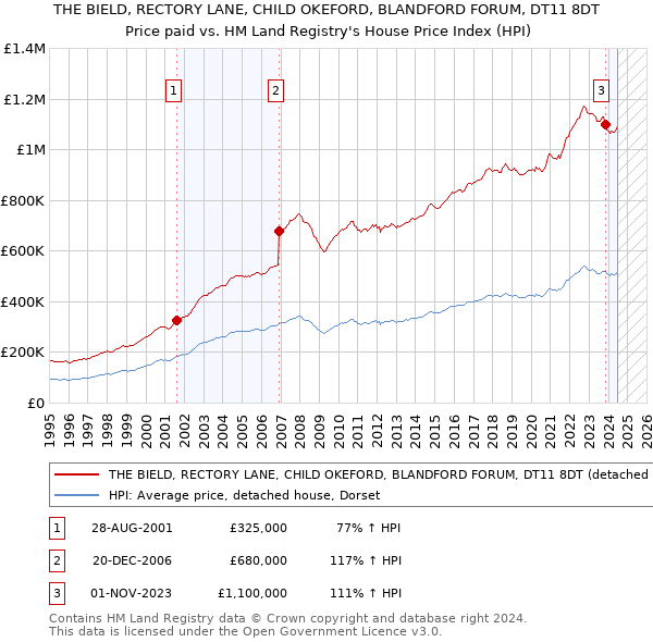 THE BIELD, RECTORY LANE, CHILD OKEFORD, BLANDFORD FORUM, DT11 8DT: Price paid vs HM Land Registry's House Price Index