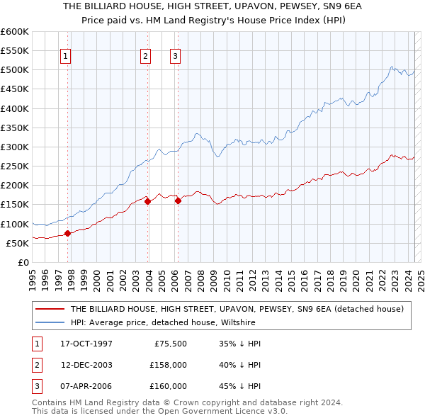 THE BILLIARD HOUSE, HIGH STREET, UPAVON, PEWSEY, SN9 6EA: Price paid vs HM Land Registry's House Price Index