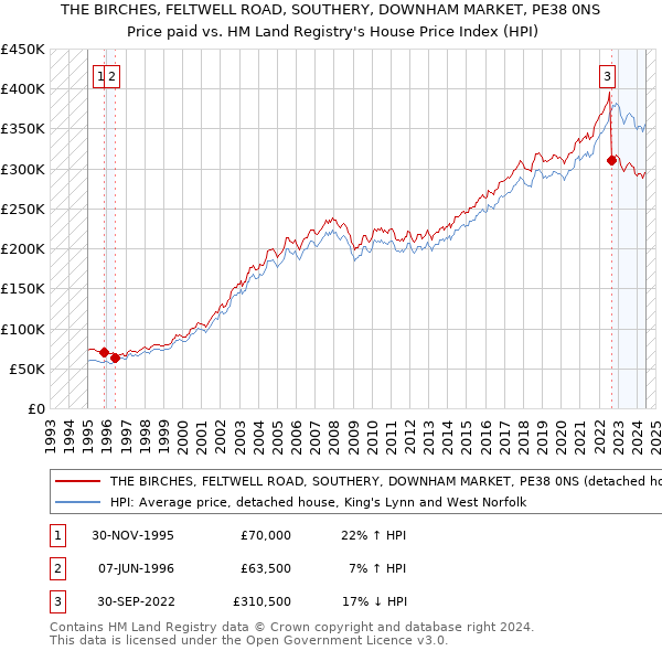 THE BIRCHES, FELTWELL ROAD, SOUTHERY, DOWNHAM MARKET, PE38 0NS: Price paid vs HM Land Registry's House Price Index