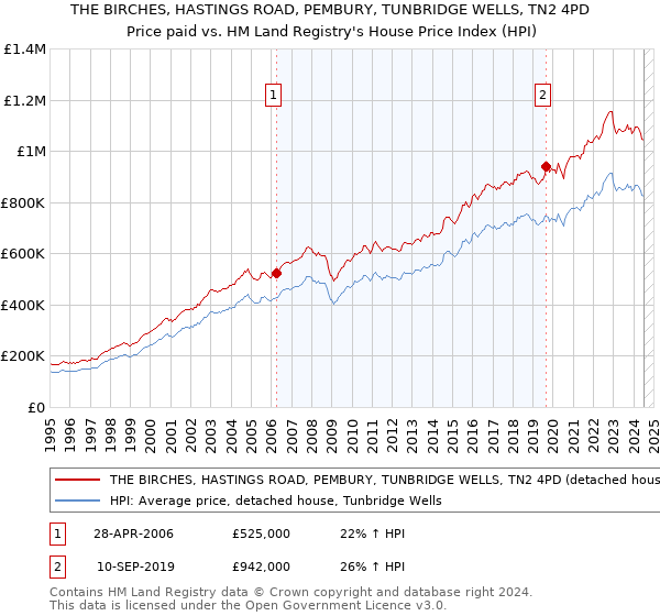 THE BIRCHES, HASTINGS ROAD, PEMBURY, TUNBRIDGE WELLS, TN2 4PD: Price paid vs HM Land Registry's House Price Index