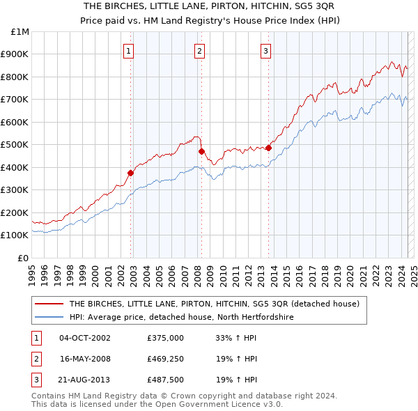 THE BIRCHES, LITTLE LANE, PIRTON, HITCHIN, SG5 3QR: Price paid vs HM Land Registry's House Price Index