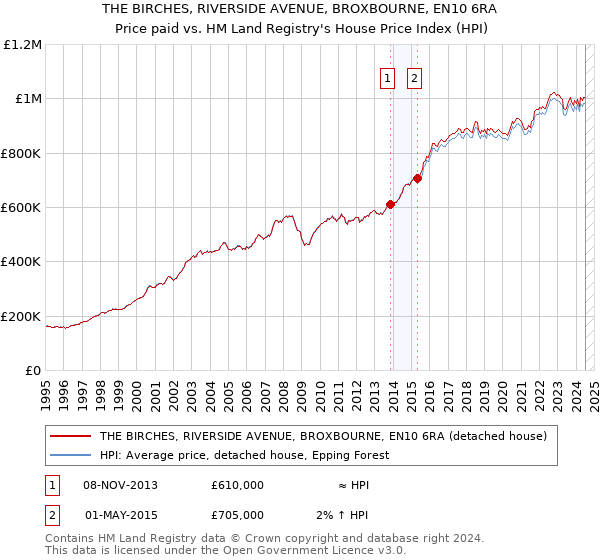 THE BIRCHES, RIVERSIDE AVENUE, BROXBOURNE, EN10 6RA: Price paid vs HM Land Registry's House Price Index