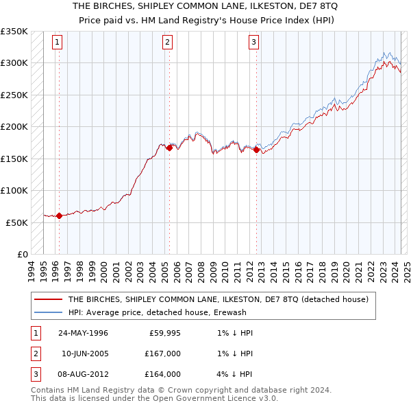 THE BIRCHES, SHIPLEY COMMON LANE, ILKESTON, DE7 8TQ: Price paid vs HM Land Registry's House Price Index