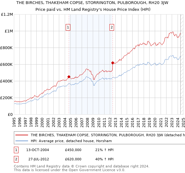 THE BIRCHES, THAKEHAM COPSE, STORRINGTON, PULBOROUGH, RH20 3JW: Price paid vs HM Land Registry's House Price Index