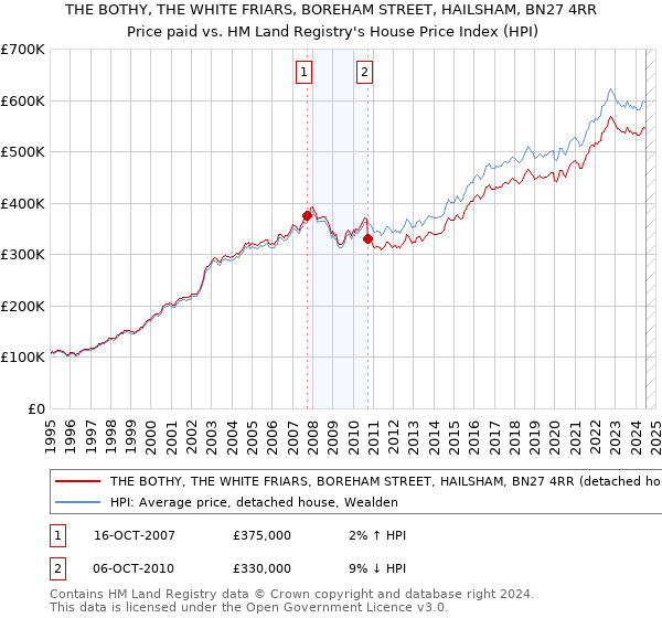 THE BOTHY, THE WHITE FRIARS, BOREHAM STREET, HAILSHAM, BN27 4RR: Price paid vs HM Land Registry's House Price Index