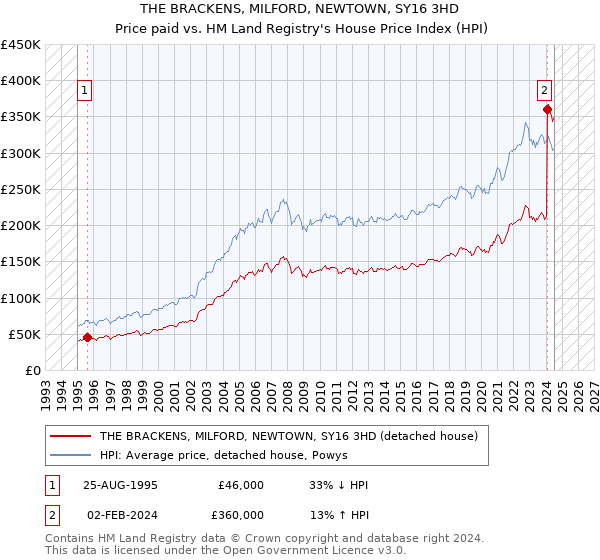 THE BRACKENS, MILFORD, NEWTOWN, SY16 3HD: Price paid vs HM Land Registry's House Price Index