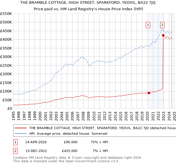 THE BRAMBLE COTTAGE, HIGH STREET, SPARKFORD, YEOVIL, BA22 7JQ: Price paid vs HM Land Registry's House Price Index