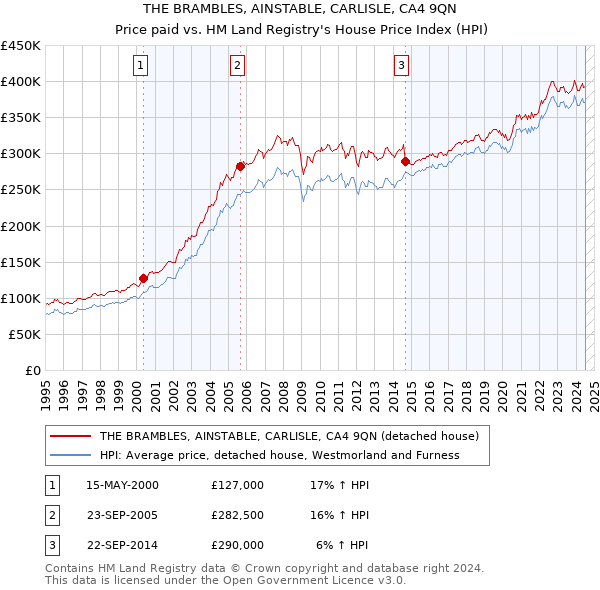 THE BRAMBLES, AINSTABLE, CARLISLE, CA4 9QN: Price paid vs HM Land Registry's House Price Index