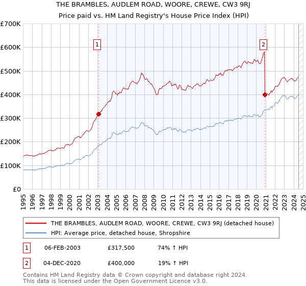 THE BRAMBLES, AUDLEM ROAD, WOORE, CREWE, CW3 9RJ: Price paid vs HM Land Registry's House Price Index