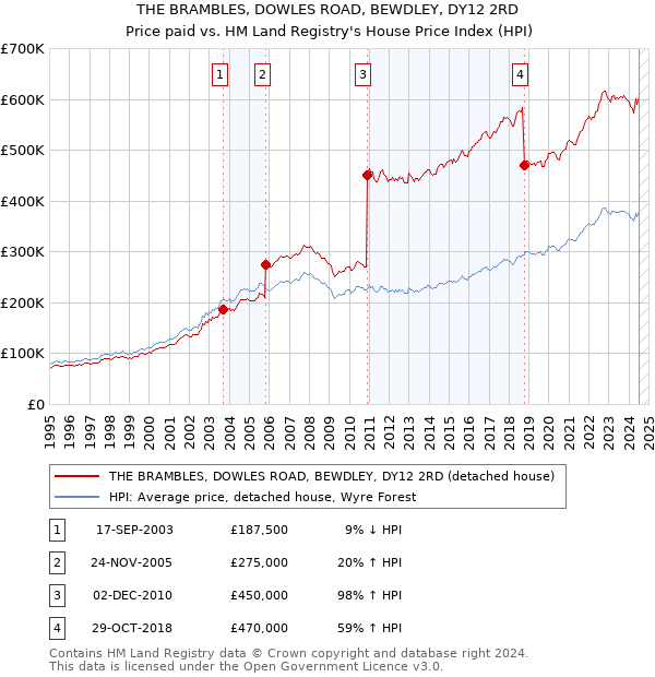 THE BRAMBLES, DOWLES ROAD, BEWDLEY, DY12 2RD: Price paid vs HM Land Registry's House Price Index