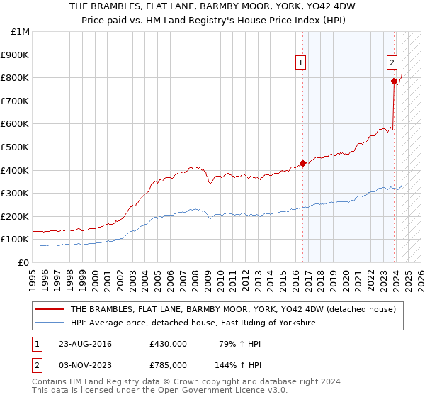 THE BRAMBLES, FLAT LANE, BARMBY MOOR, YORK, YO42 4DW: Price paid vs HM Land Registry's House Price Index