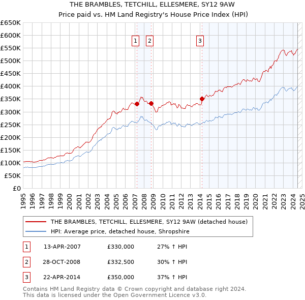 THE BRAMBLES, TETCHILL, ELLESMERE, SY12 9AW: Price paid vs HM Land Registry's House Price Index