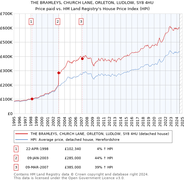 THE BRAMLEYS, CHURCH LANE, ORLETON, LUDLOW, SY8 4HU: Price paid vs HM Land Registry's House Price Index