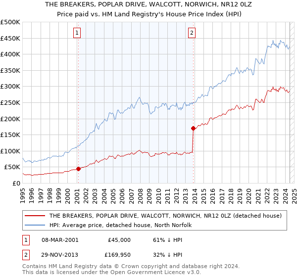 THE BREAKERS, POPLAR DRIVE, WALCOTT, NORWICH, NR12 0LZ: Price paid vs HM Land Registry's House Price Index