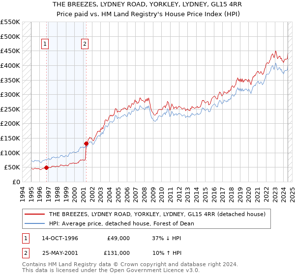 THE BREEZES, LYDNEY ROAD, YORKLEY, LYDNEY, GL15 4RR: Price paid vs HM Land Registry's House Price Index